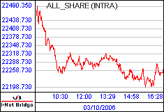 南ア FTSE/JSEアフリカ全株価