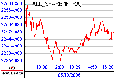 南ア FTSE/JSEアフリカ全株価