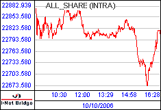 南ア FTSE/JSEアフリカ全株価