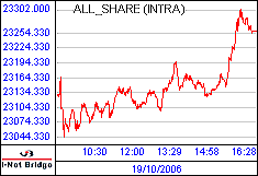南ア FTSE/JSEアフリカ全株価