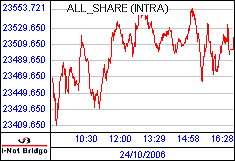 南ア FTSE/JSEアフリカ全株価