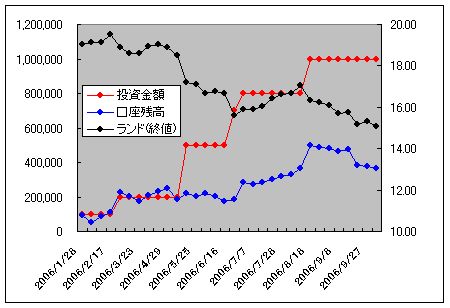 ランド口座残高の推移