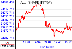 南ア FTSE/JSEアフリカ全株価