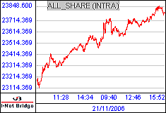 南ア FTSE/JSEアフリカ全株価