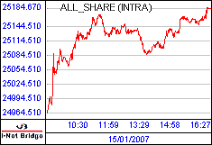 南ア FTSE/JSEアフリカ全株価
