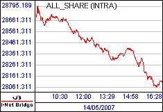 南ア FTSE/JSEアフリカ全株価