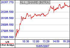 南ア FTSE/JSEアフリカ全株価