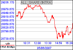 南ア FTSE/JSEアフリカ全株価