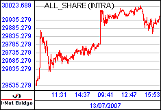 南ア FTSE/JSEアフリカ全株価
