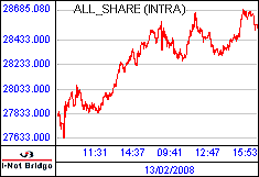 南ア FTSE/JSEアフリカ全株価