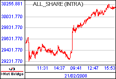 南ア FTSE/JSEアフリカ全株価