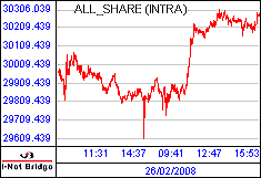 南ア FTSE/JSEアフリカ全株価