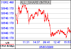 南ア FTSE/JSEアフリカ全株価
