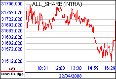 南ア FTSE/JSEアフリカ全株価