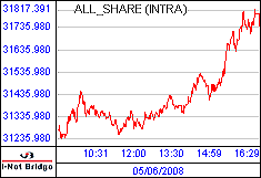 南ア FTSE/JSEアフリカ全株価