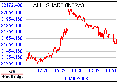 南ア FTSE/JSEアフリカ全株価