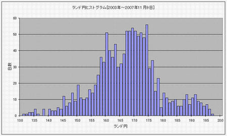 ランド円ヒストグラム.gif